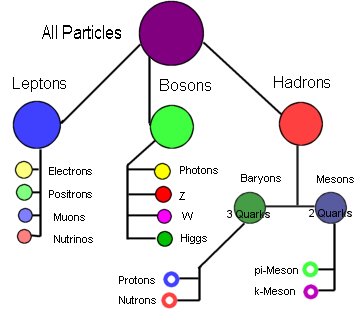 quarks and hadrons diagram